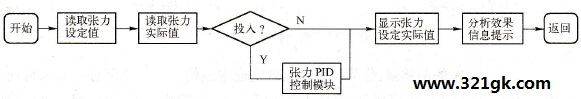 张力控制软件流程图