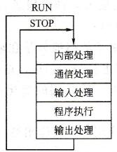 PLC的工作过程