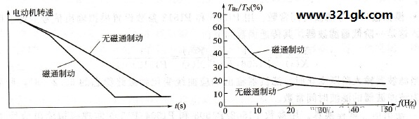 磁通制动时的转速和转矩曲线