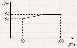 负载率与效率的关系曲线