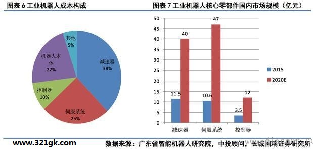 秒懂：工业机器人产业链有哪些系统构成？