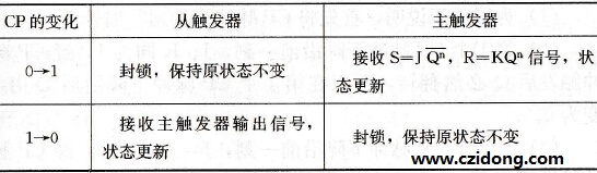 主从JK触发器触发特点