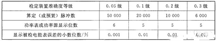 算定(或预置)脉冲数、功率表或功率源显示位数和显示被检电能表误差的小数位数