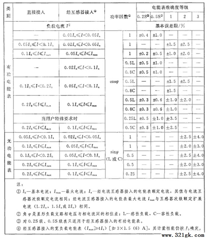 单相电能表和平衡负载时三相电能表的基本误差限值