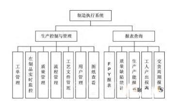 电力设备制造企业MES的研究及应用