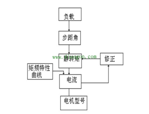 步进电机选型原则你都知道吗_步进电机选型误区盘点